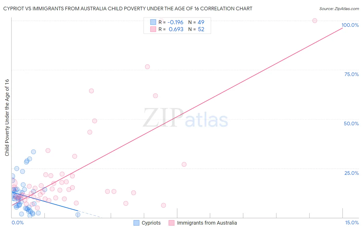 Cypriot vs Immigrants from Australia Child Poverty Under the Age of 16
