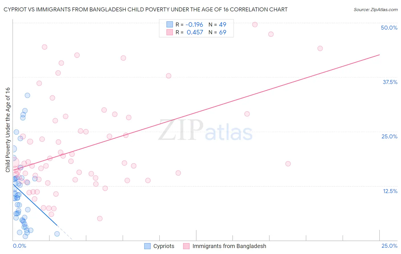 Cypriot vs Immigrants from Bangladesh Child Poverty Under the Age of 16