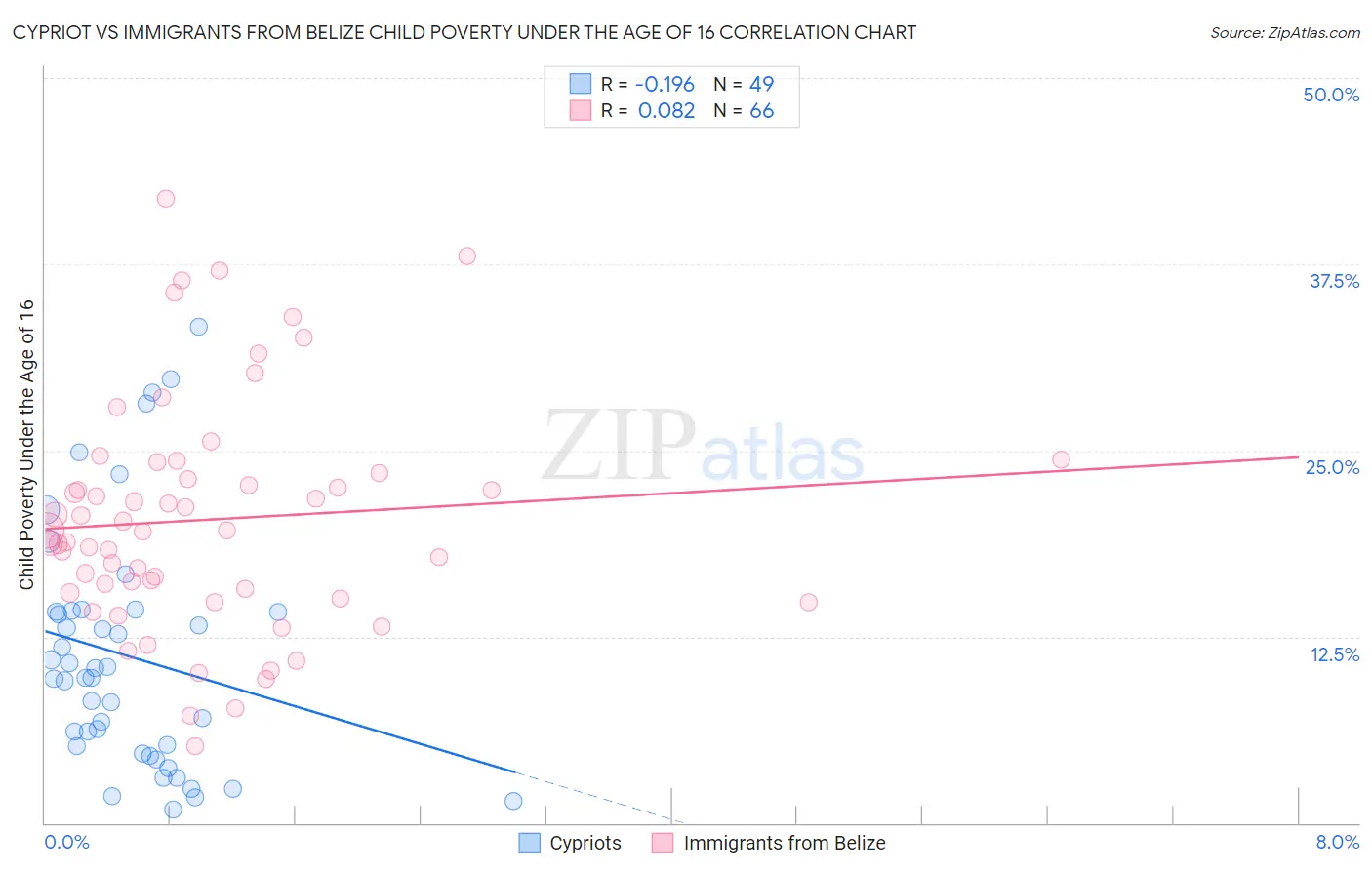 Cypriot vs Immigrants from Belize Child Poverty Under the Age of 16