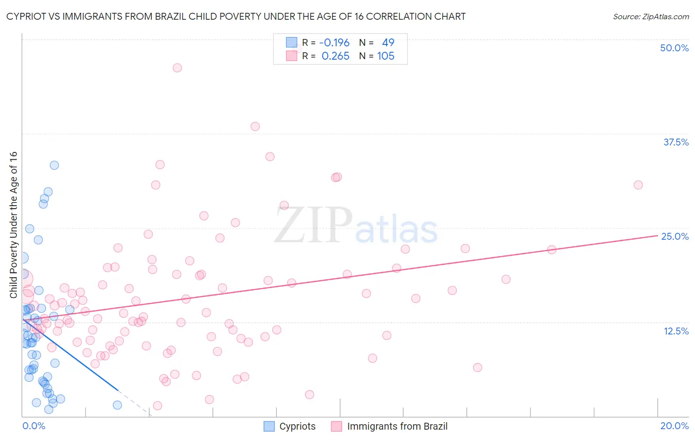 Cypriot vs Immigrants from Brazil Child Poverty Under the Age of 16