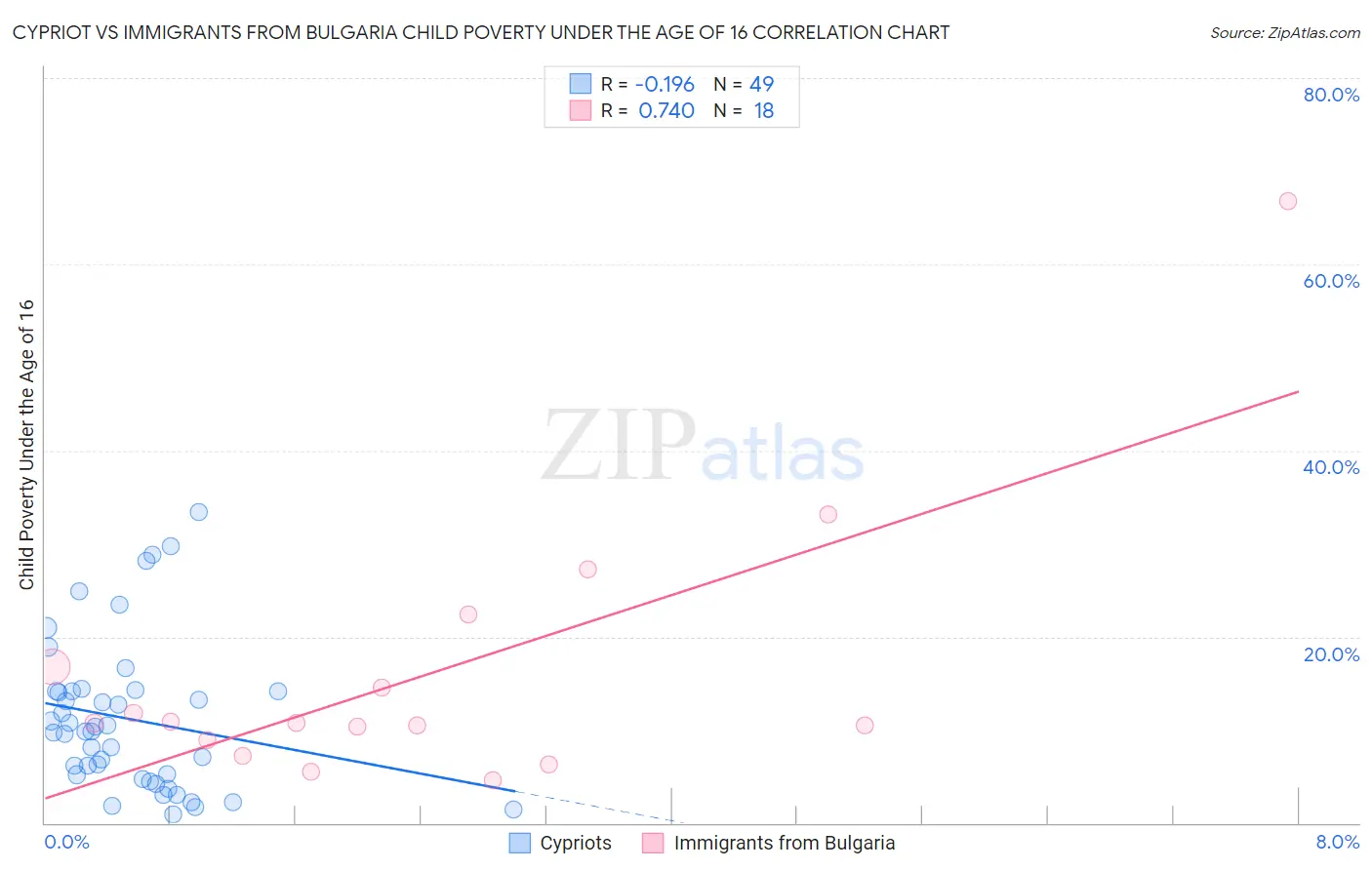 Cypriot vs Immigrants from Bulgaria Child Poverty Under the Age of 16