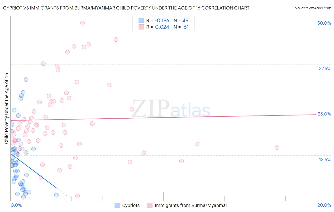 Cypriot vs Immigrants from Burma/Myanmar Child Poverty Under the Age of 16