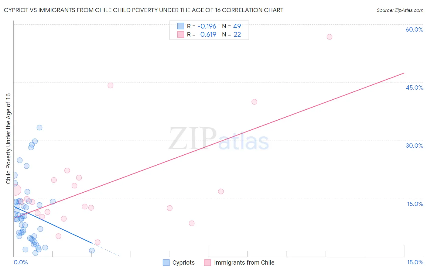 Cypriot vs Immigrants from Chile Child Poverty Under the Age of 16