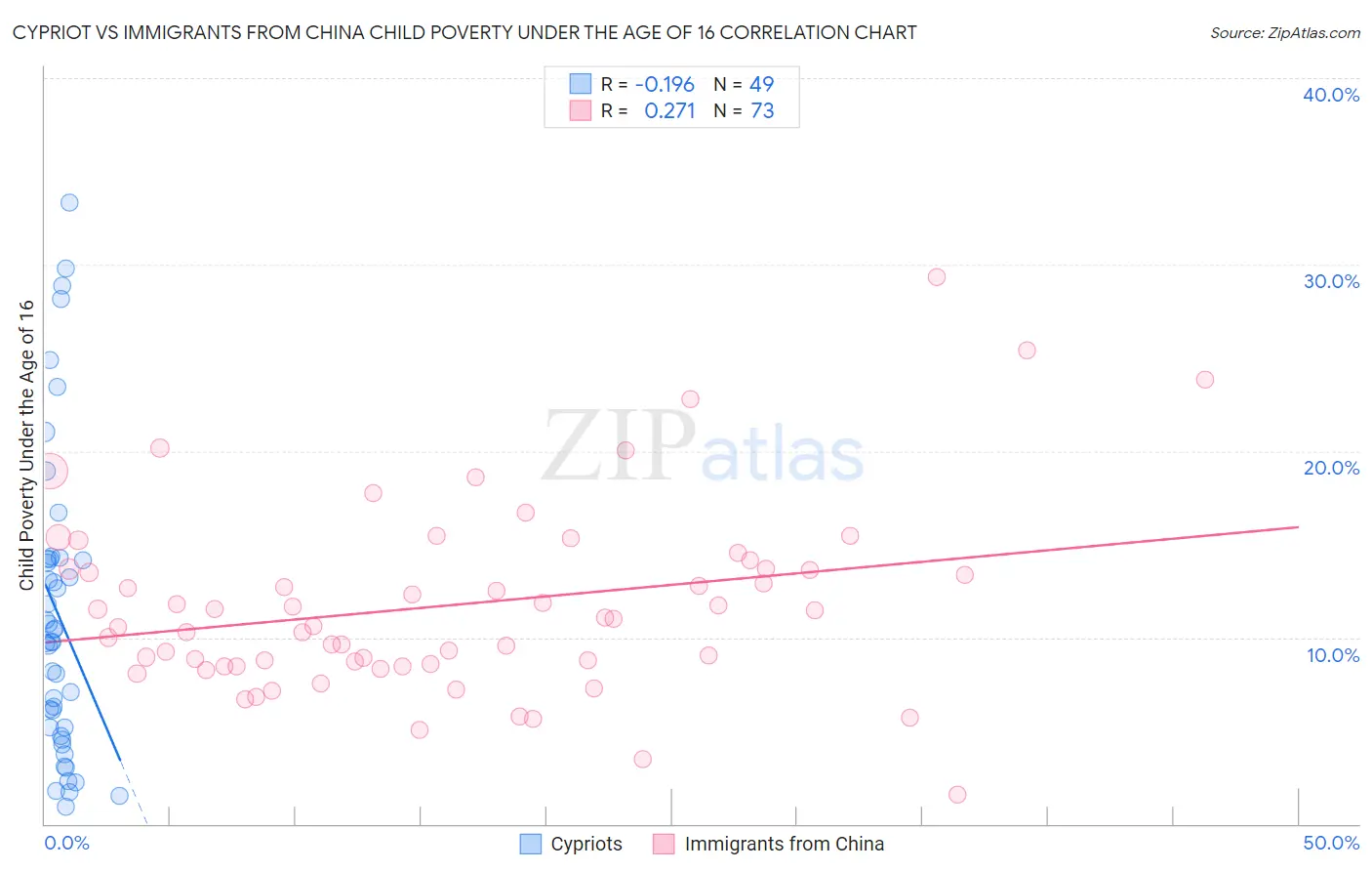 Cypriot vs Immigrants from China Child Poverty Under the Age of 16