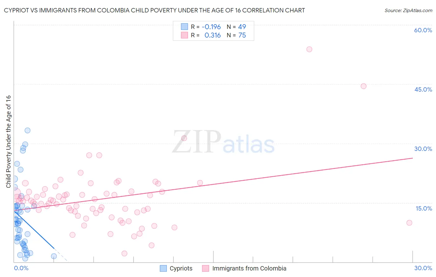 Cypriot vs Immigrants from Colombia Child Poverty Under the Age of 16