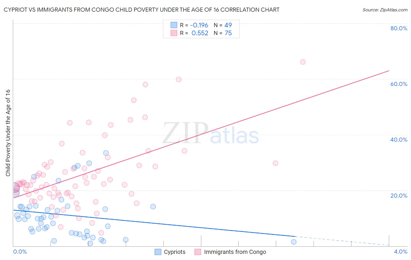 Cypriot vs Immigrants from Congo Child Poverty Under the Age of 16