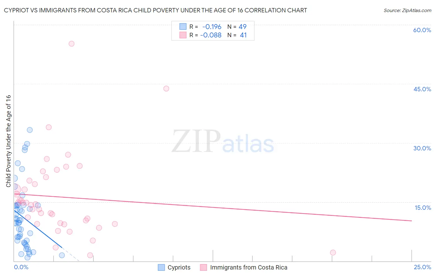 Cypriot vs Immigrants from Costa Rica Child Poverty Under the Age of 16