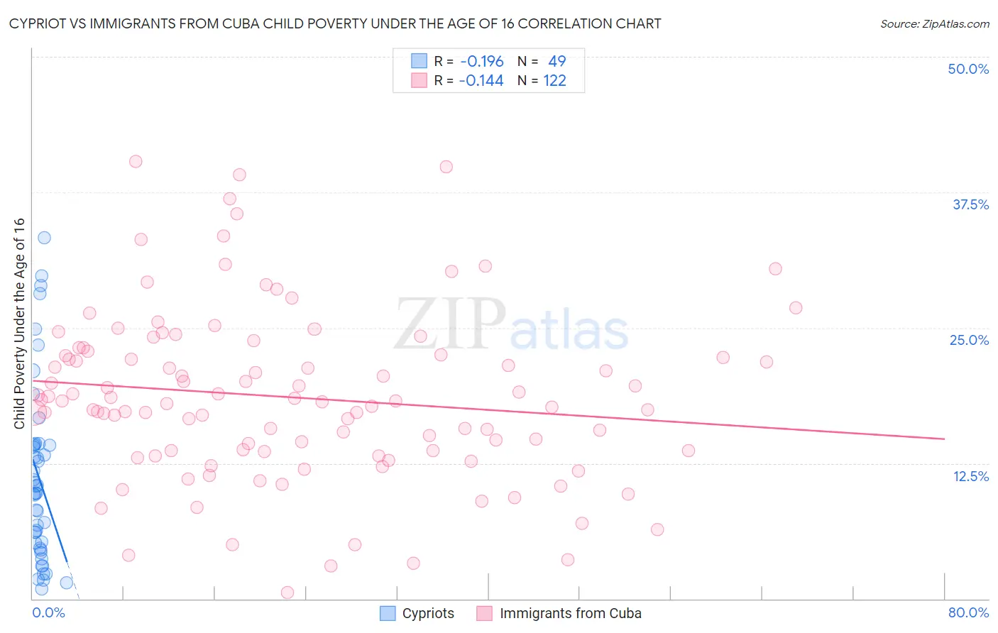 Cypriot vs Immigrants from Cuba Child Poverty Under the Age of 16