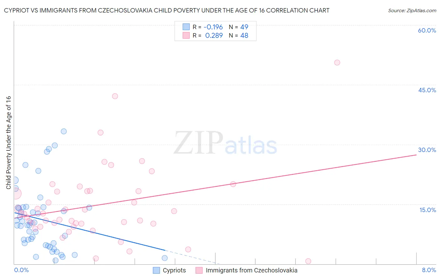 Cypriot vs Immigrants from Czechoslovakia Child Poverty Under the Age of 16