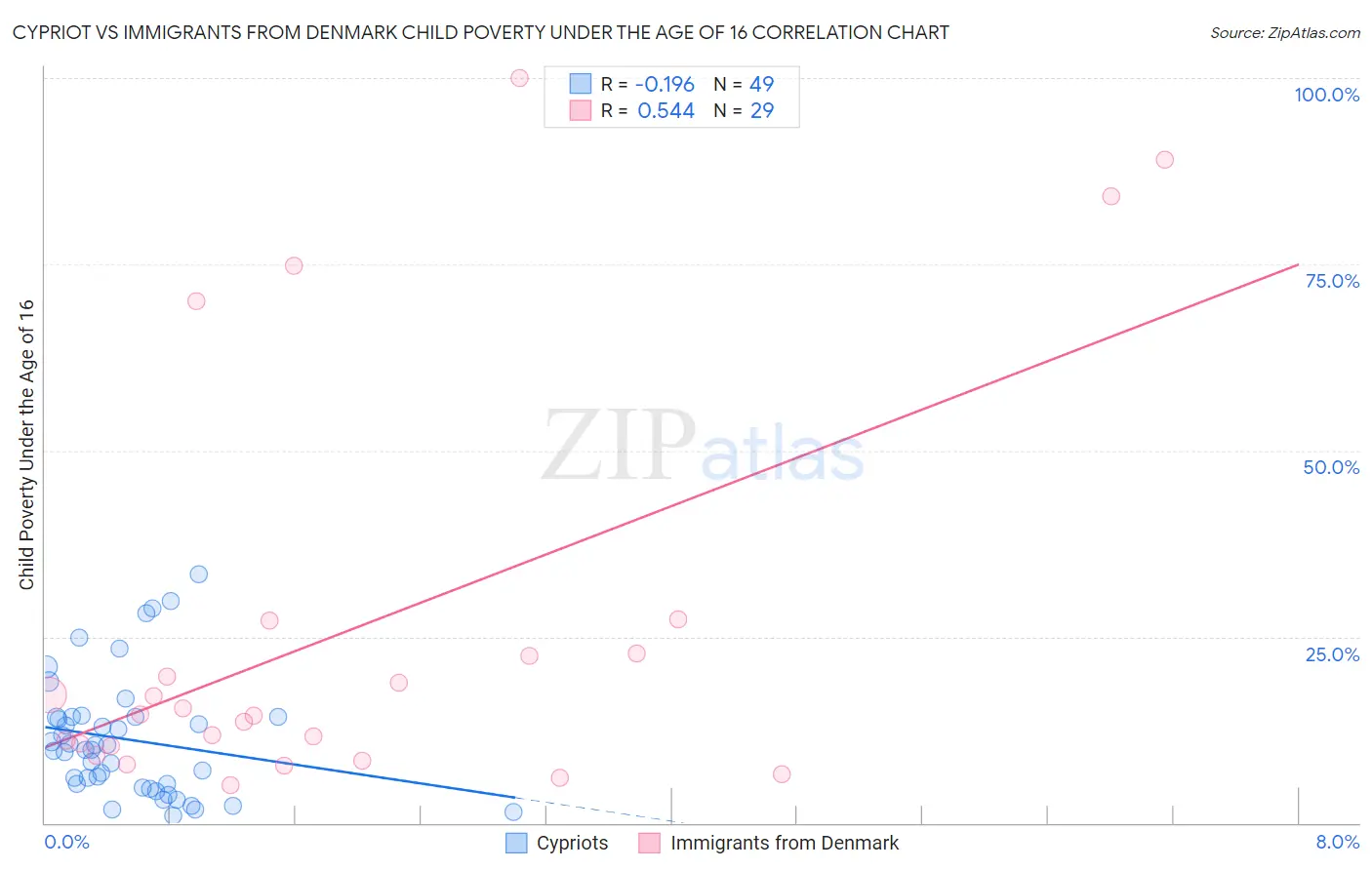 Cypriot vs Immigrants from Denmark Child Poverty Under the Age of 16