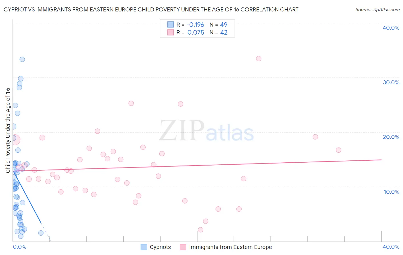 Cypriot vs Immigrants from Eastern Europe Child Poverty Under the Age of 16