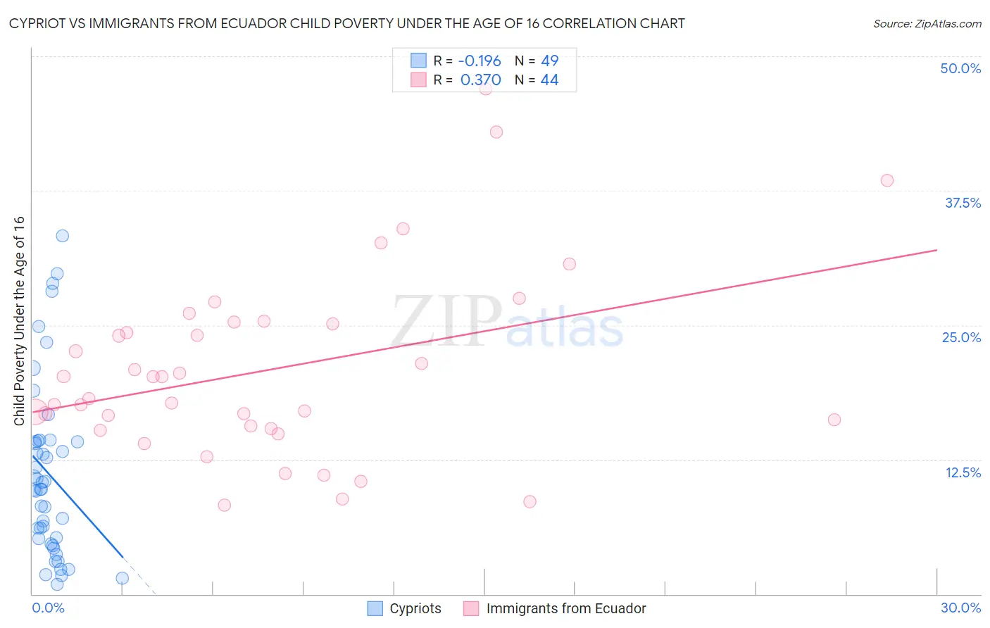 Cypriot vs Immigrants from Ecuador Child Poverty Under the Age of 16