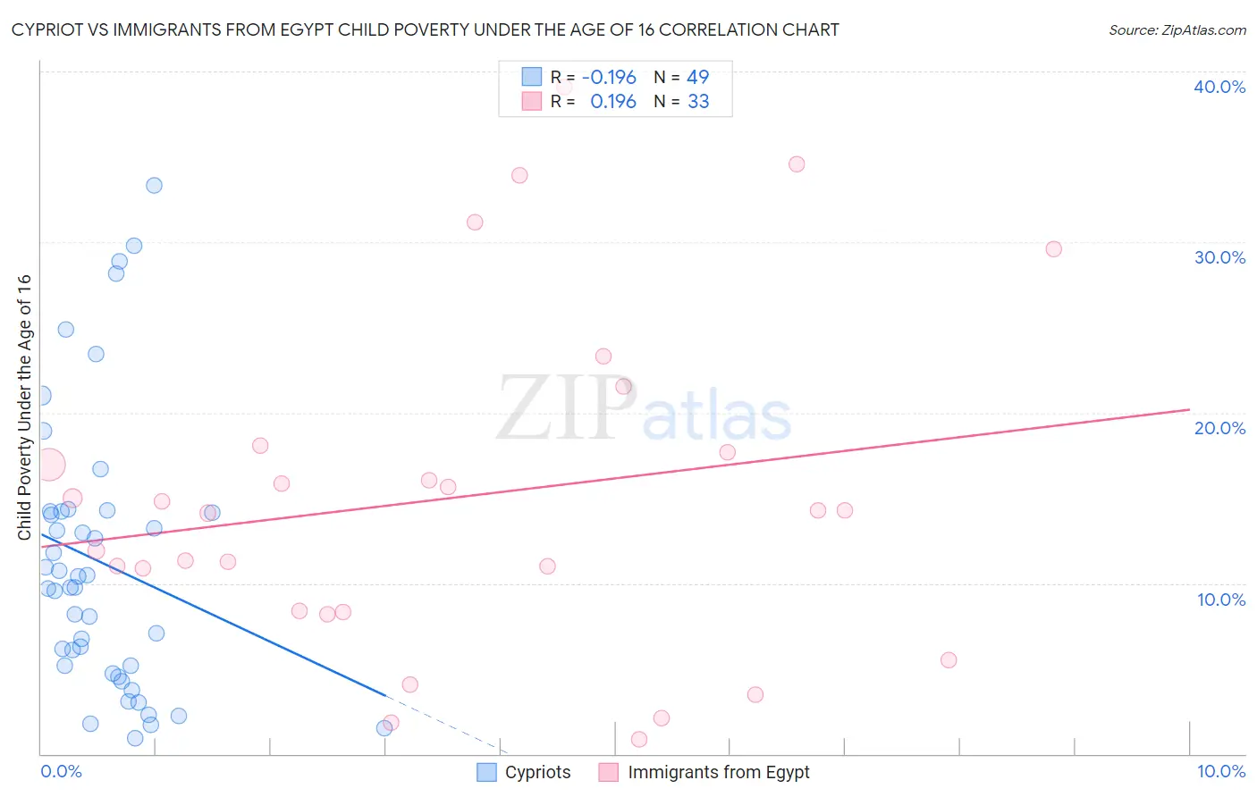 Cypriot vs Immigrants from Egypt Child Poverty Under the Age of 16