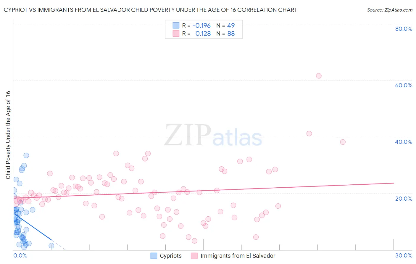 Cypriot vs Immigrants from El Salvador Child Poverty Under the Age of 16