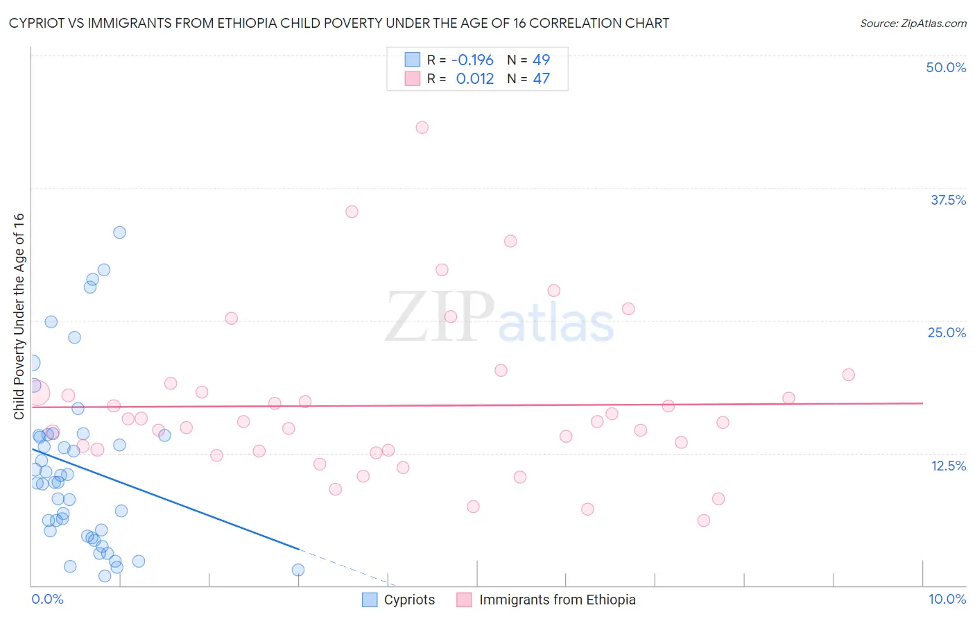 Cypriot vs Immigrants from Ethiopia Child Poverty Under the Age of 16