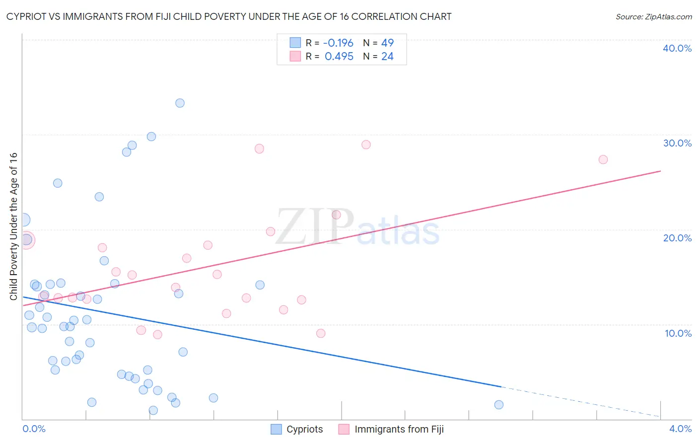 Cypriot vs Immigrants from Fiji Child Poverty Under the Age of 16
