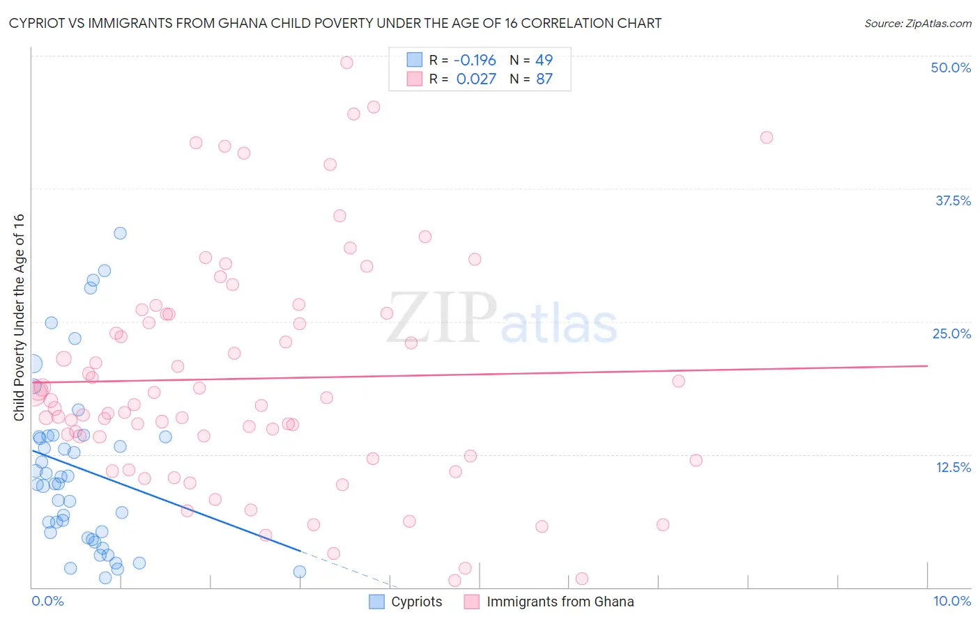 Cypriot vs Immigrants from Ghana Child Poverty Under the Age of 16