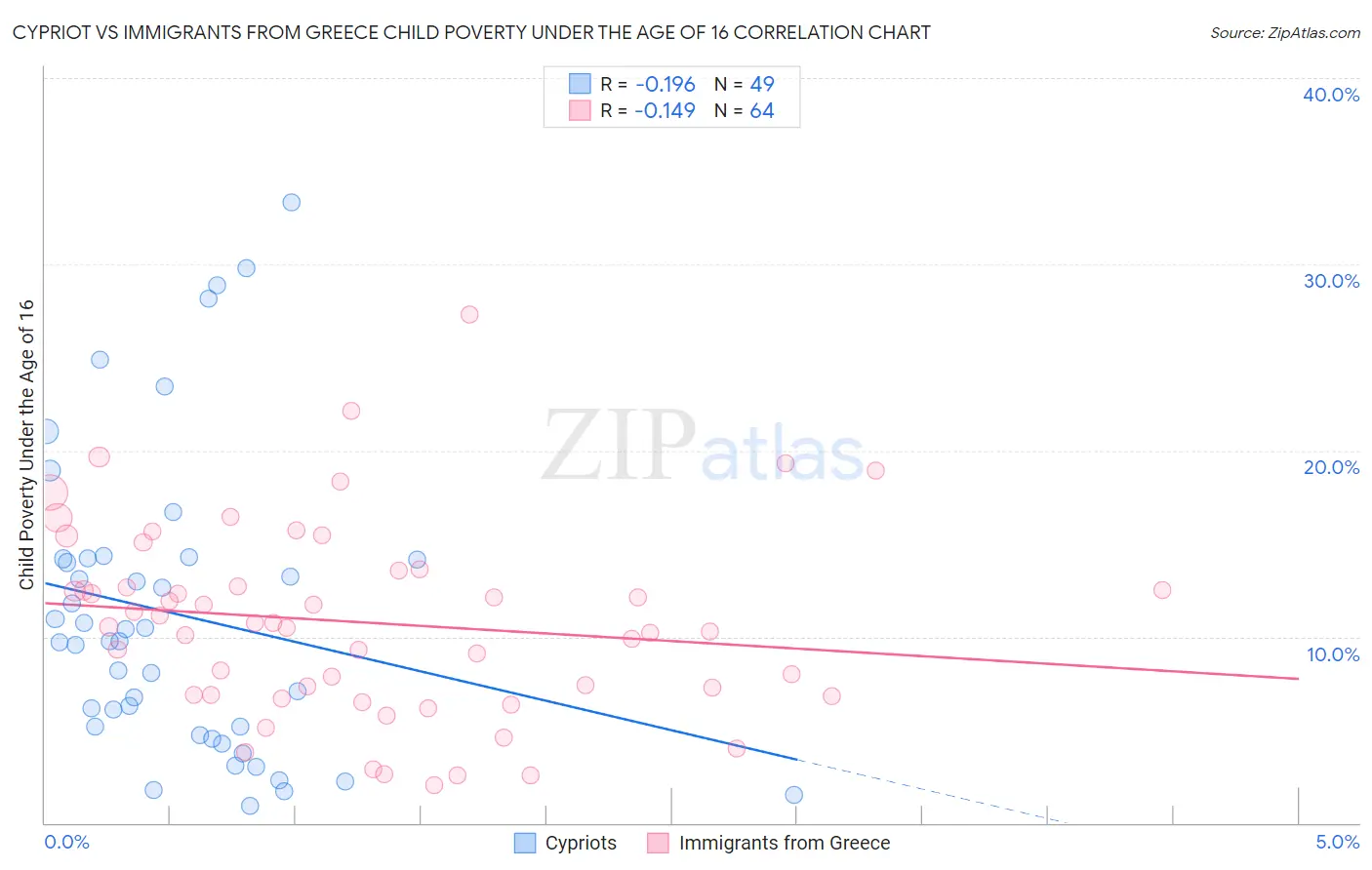 Cypriot vs Immigrants from Greece Child Poverty Under the Age of 16