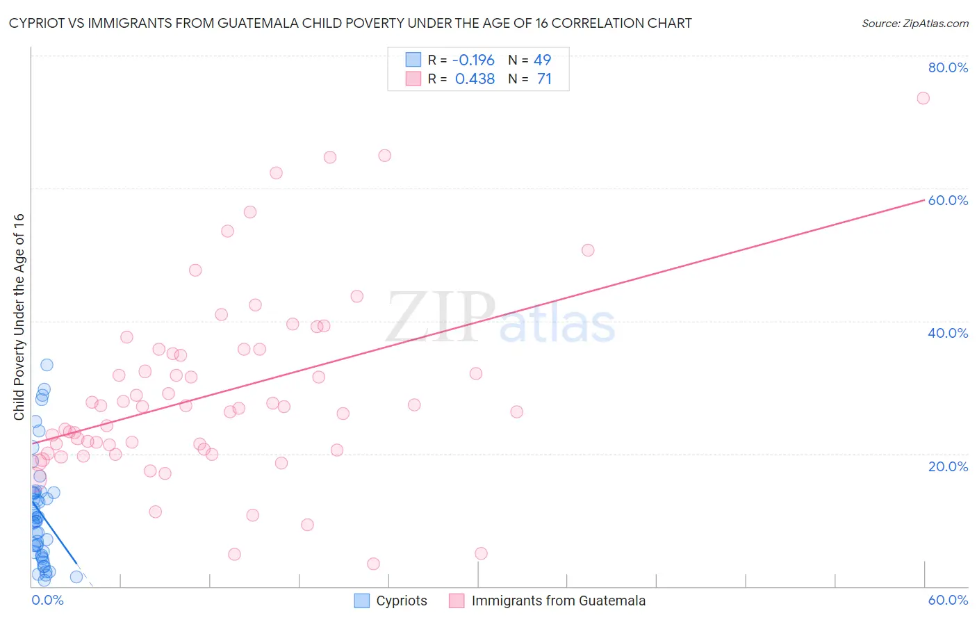 Cypriot vs Immigrants from Guatemala Child Poverty Under the Age of 16