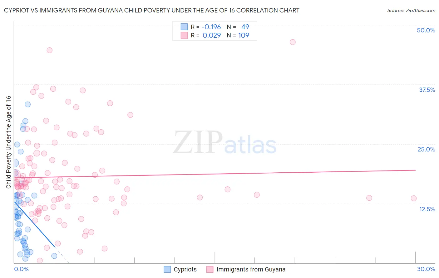 Cypriot vs Immigrants from Guyana Child Poverty Under the Age of 16