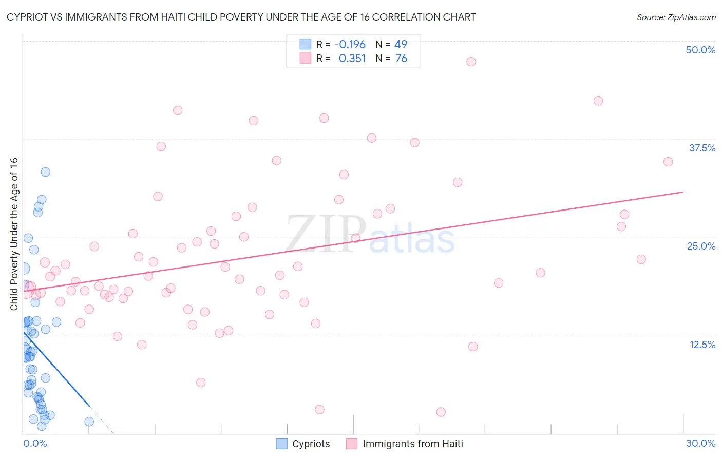 Cypriot vs Immigrants from Haiti Child Poverty Under the Age of 16