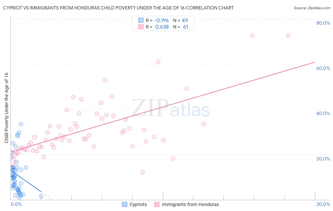 Cypriot vs Immigrants from Honduras Child Poverty Under the Age of 16