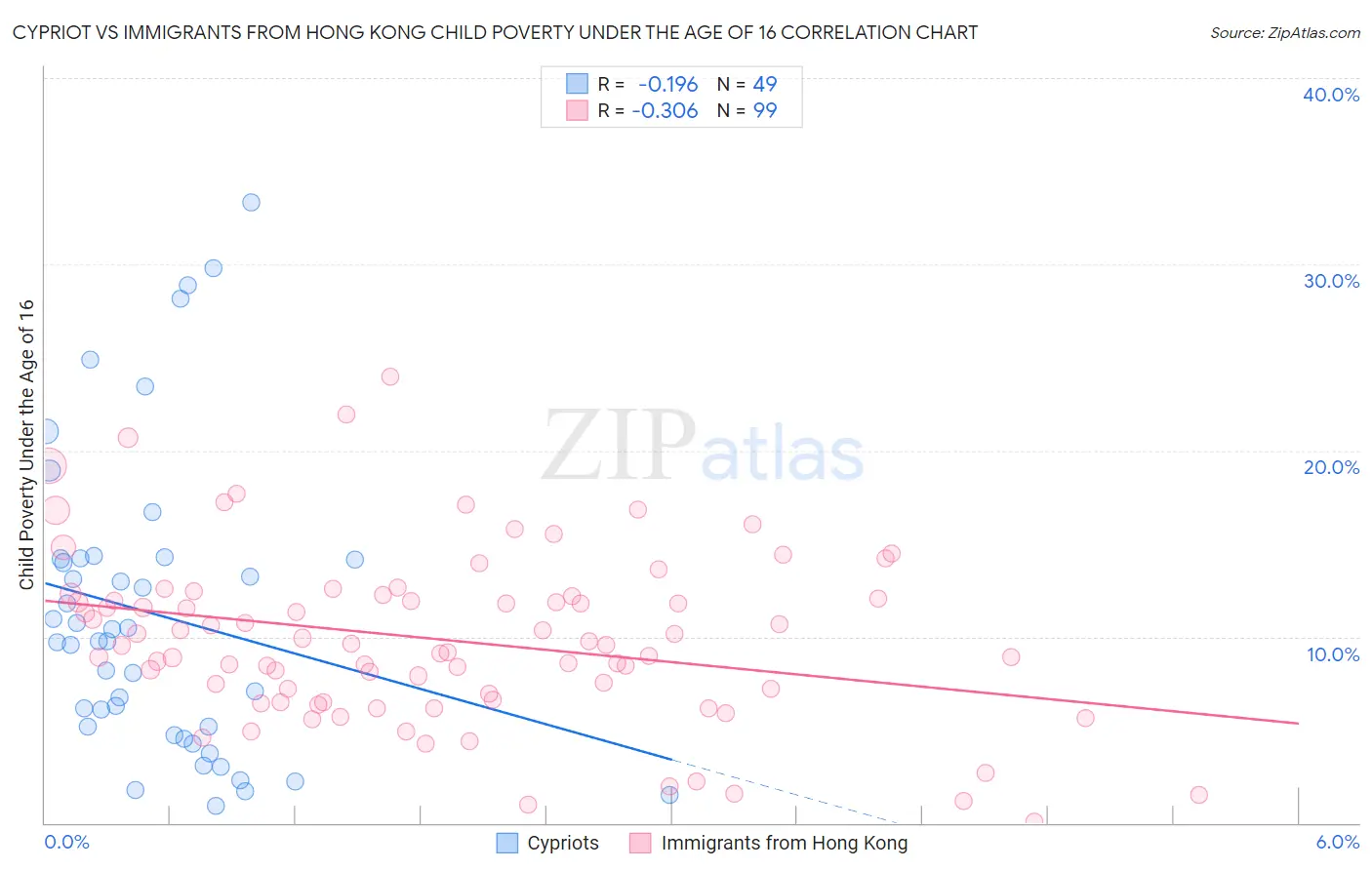 Cypriot vs Immigrants from Hong Kong Child Poverty Under the Age of 16