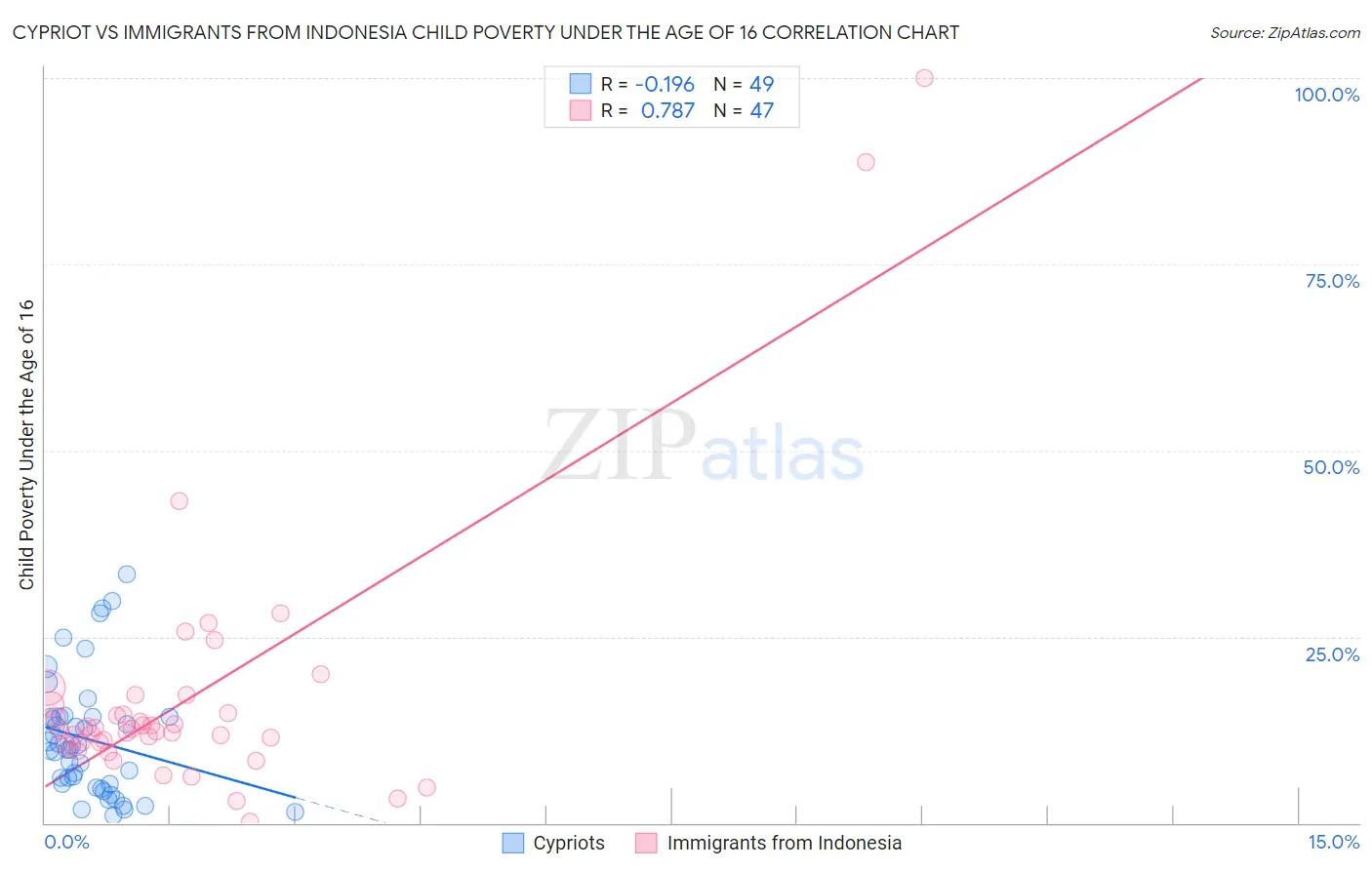 Cypriot vs Immigrants from Indonesia Child Poverty Under the Age of 16