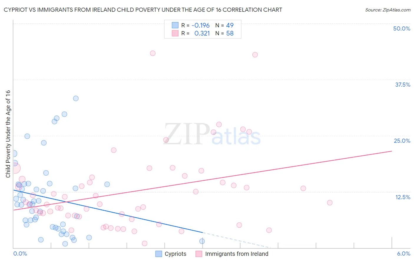 Cypriot vs Immigrants from Ireland Child Poverty Under the Age of 16