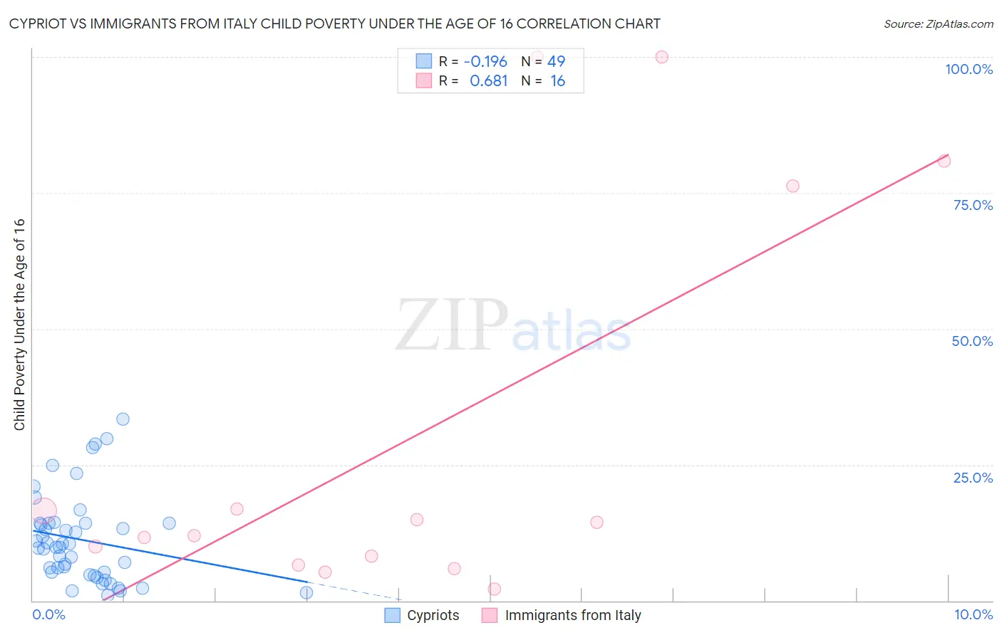 Cypriot vs Immigrants from Italy Child Poverty Under the Age of 16