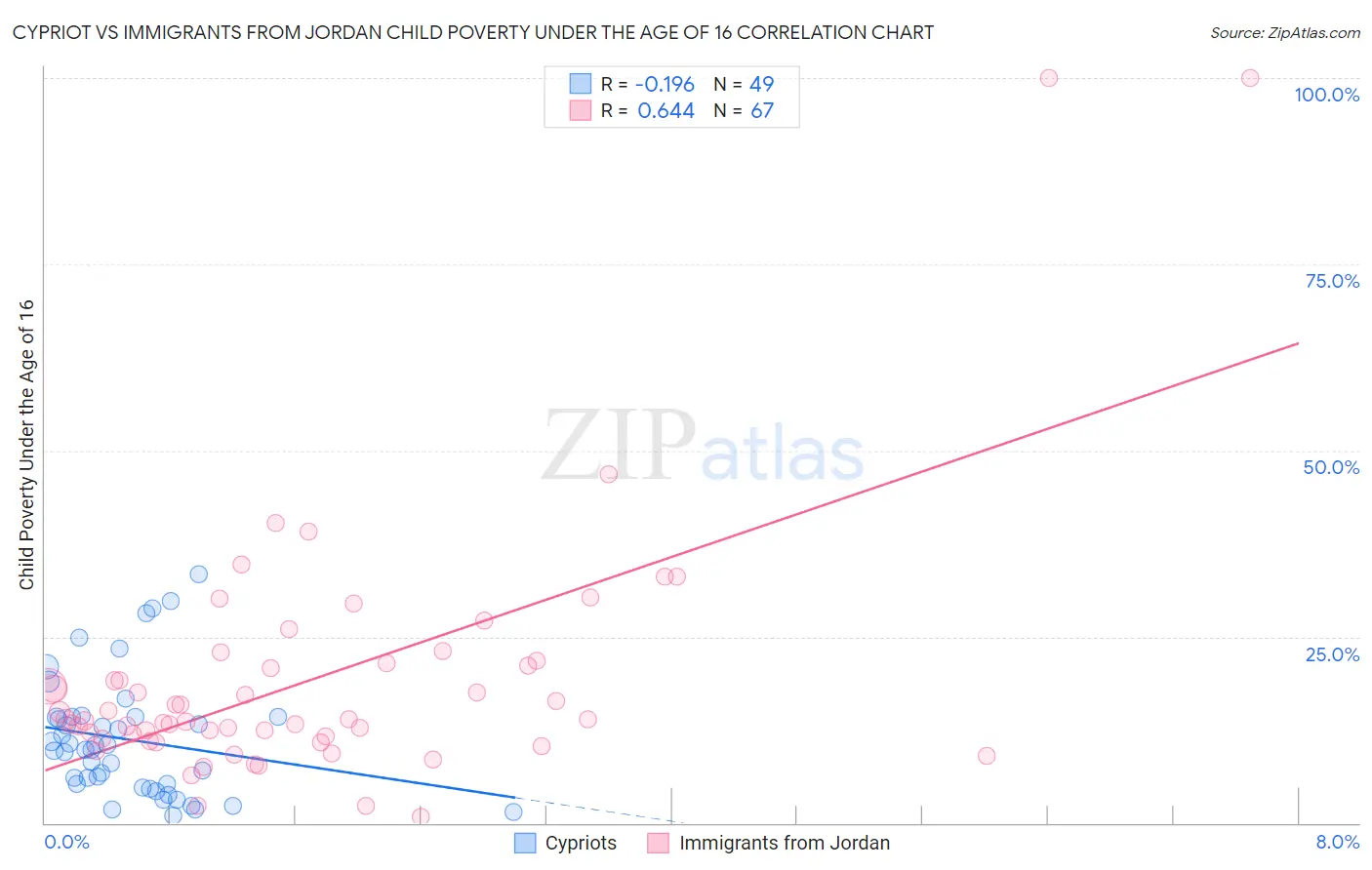 Cypriot vs Immigrants from Jordan Child Poverty Under the Age of 16