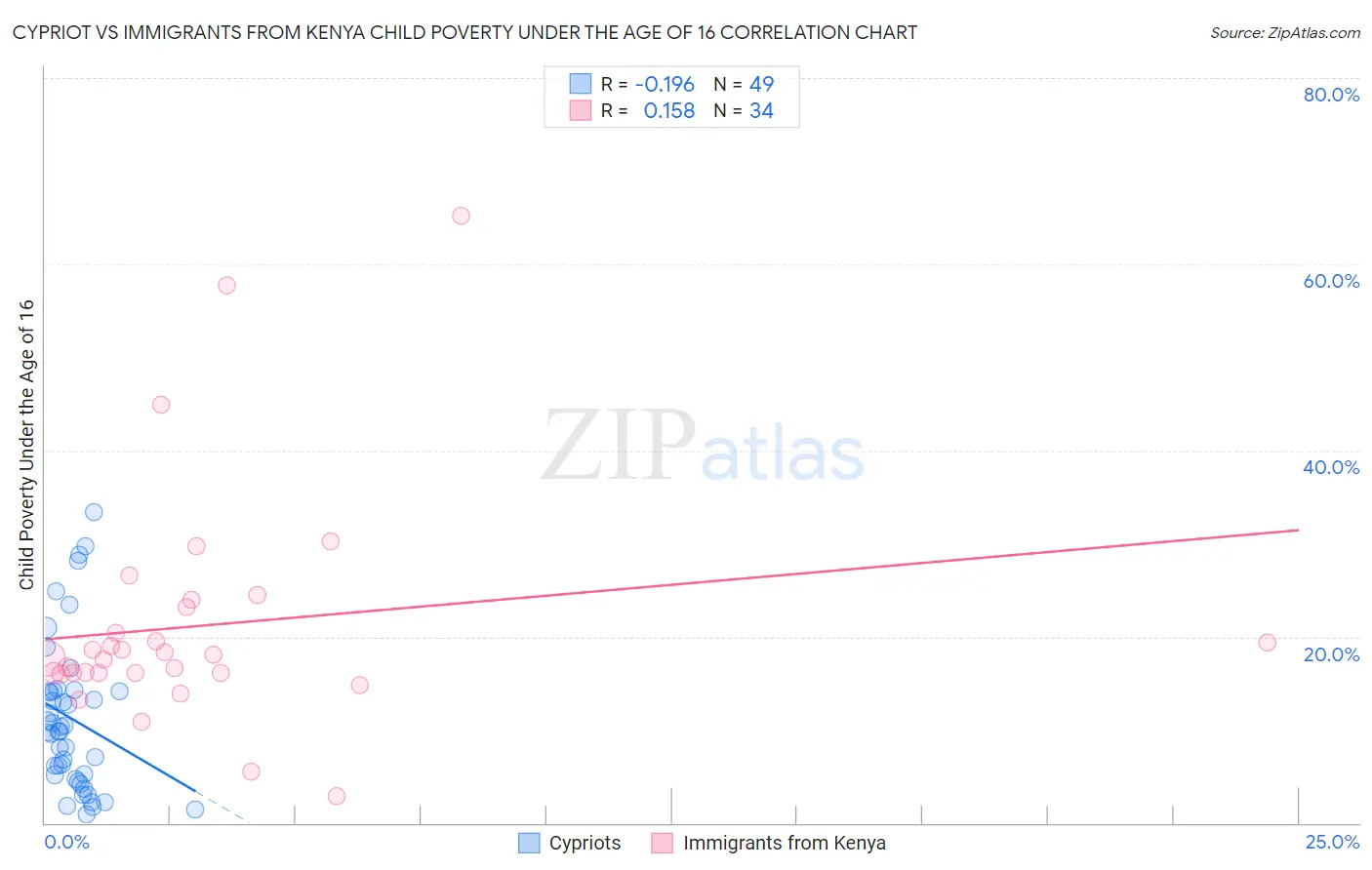 Cypriot vs Immigrants from Kenya Child Poverty Under the Age of 16