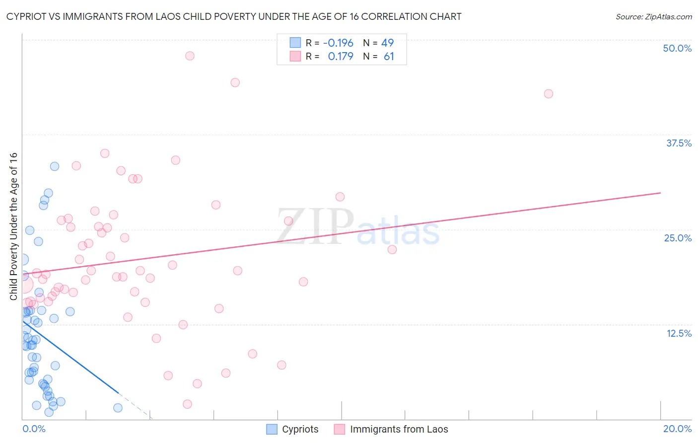 Cypriot vs Immigrants from Laos Child Poverty Under the Age of 16