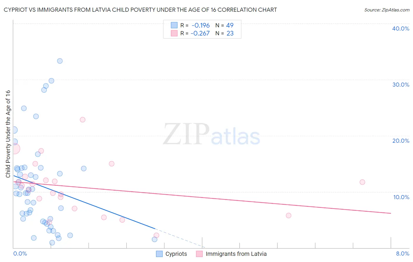 Cypriot vs Immigrants from Latvia Child Poverty Under the Age of 16