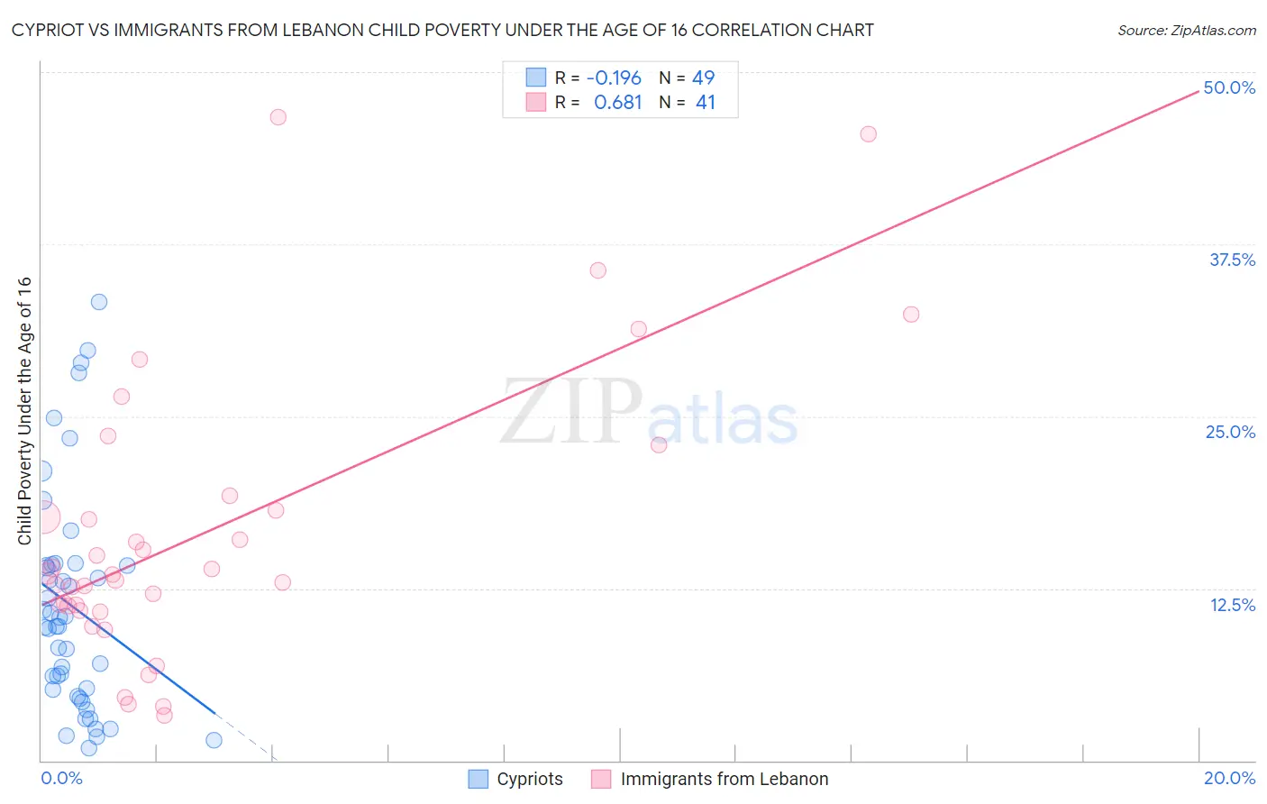 Cypriot vs Immigrants from Lebanon Child Poverty Under the Age of 16