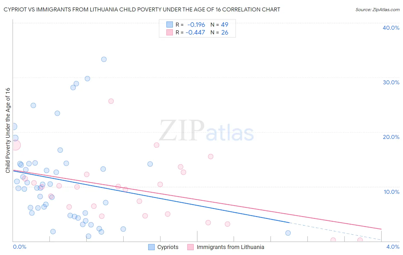 Cypriot vs Immigrants from Lithuania Child Poverty Under the Age of 16