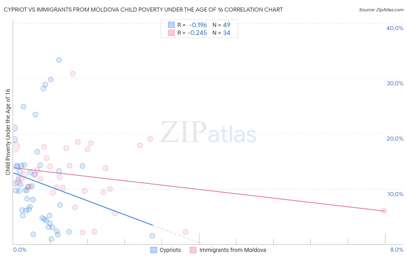 Cypriot vs Immigrants from Moldova Child Poverty Under the Age of 16