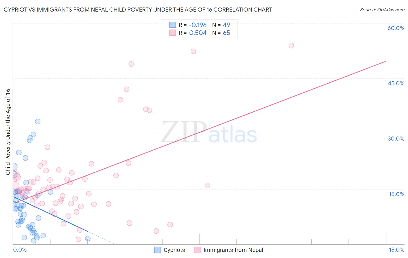 Cypriot vs Immigrants from Nepal Child Poverty Under the Age of 16