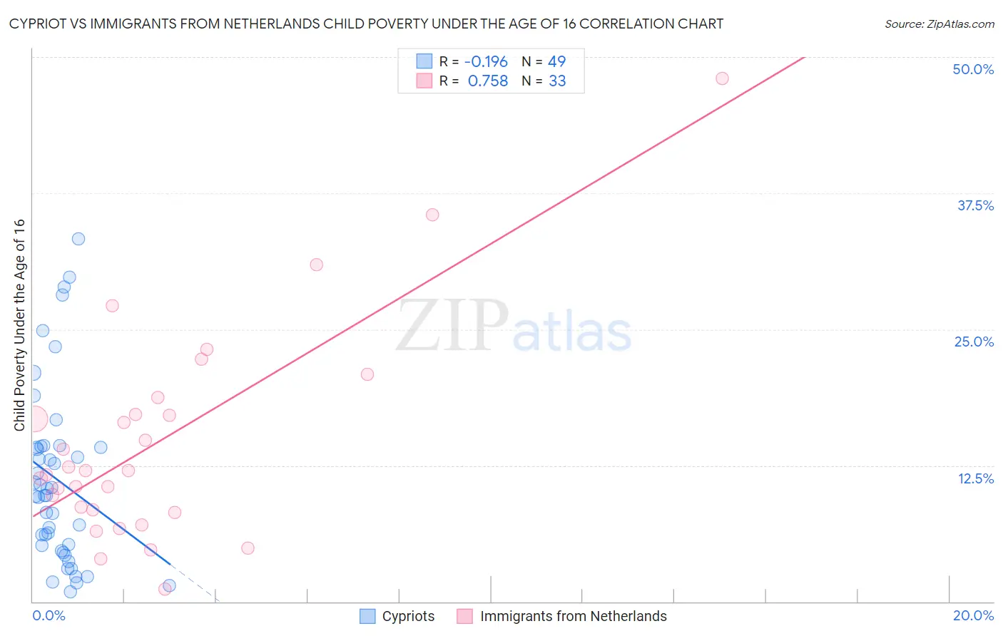 Cypriot vs Immigrants from Netherlands Child Poverty Under the Age of 16