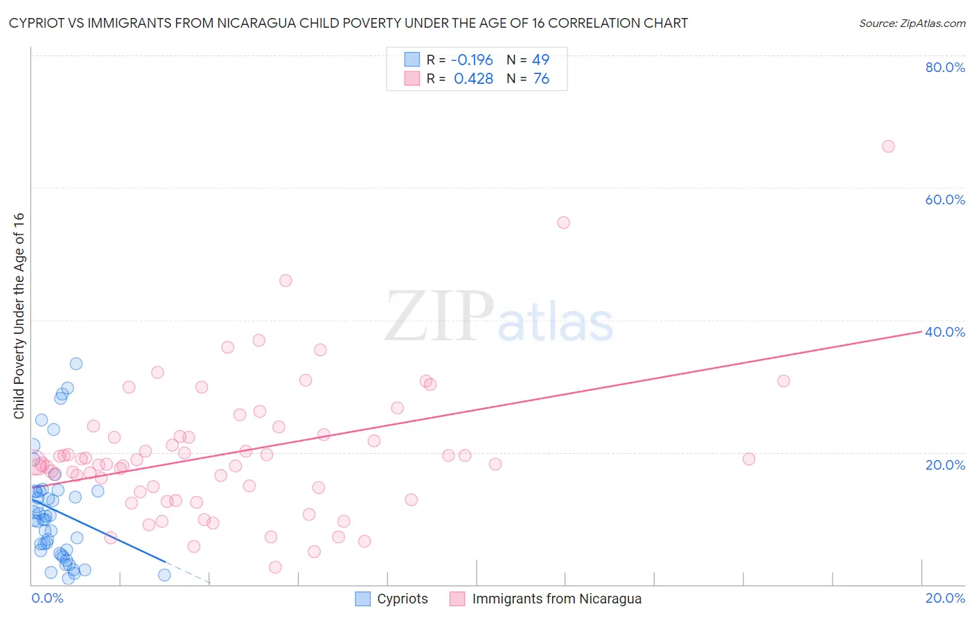 Cypriot vs Immigrants from Nicaragua Child Poverty Under the Age of 16