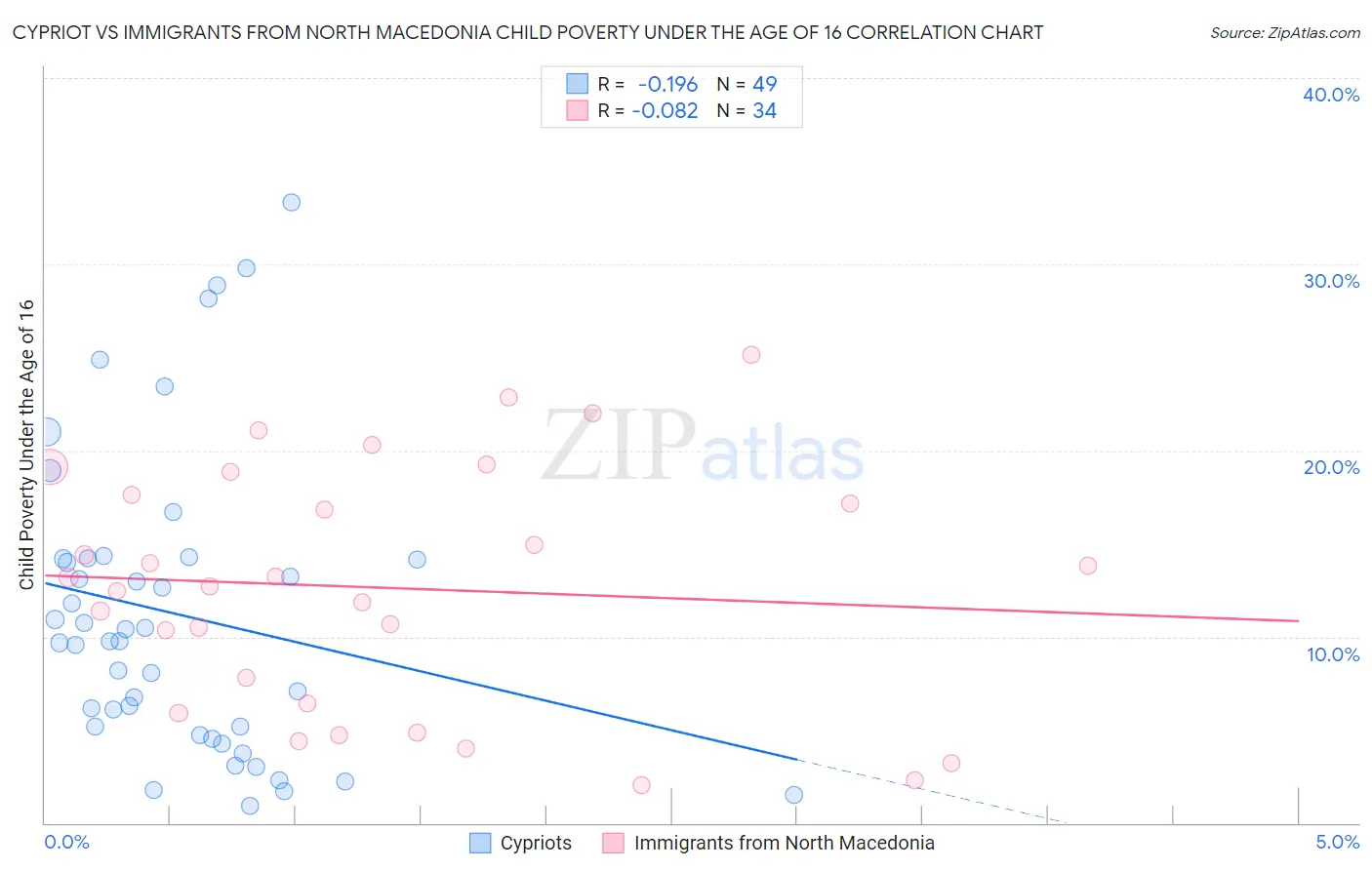 Cypriot vs Immigrants from North Macedonia Child Poverty Under the Age of 16