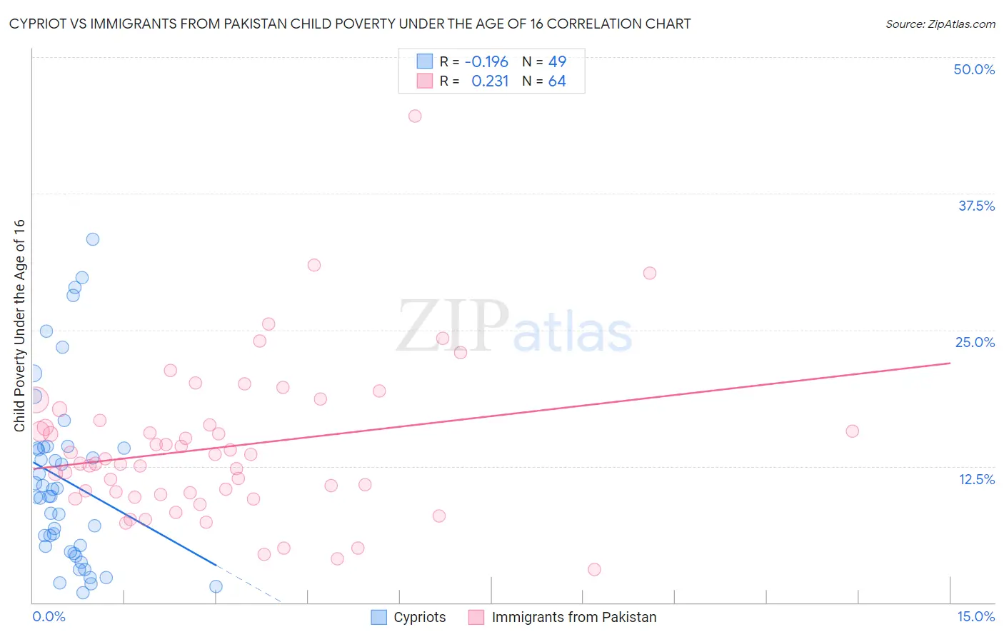 Cypriot vs Immigrants from Pakistan Child Poverty Under the Age of 16