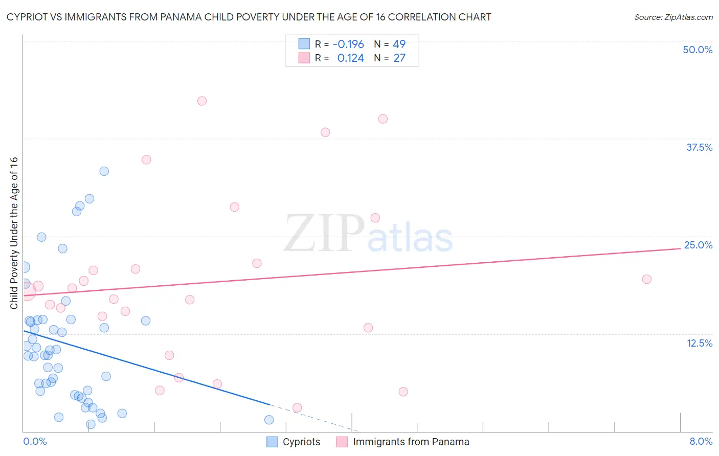 Cypriot vs Immigrants from Panama Child Poverty Under the Age of 16