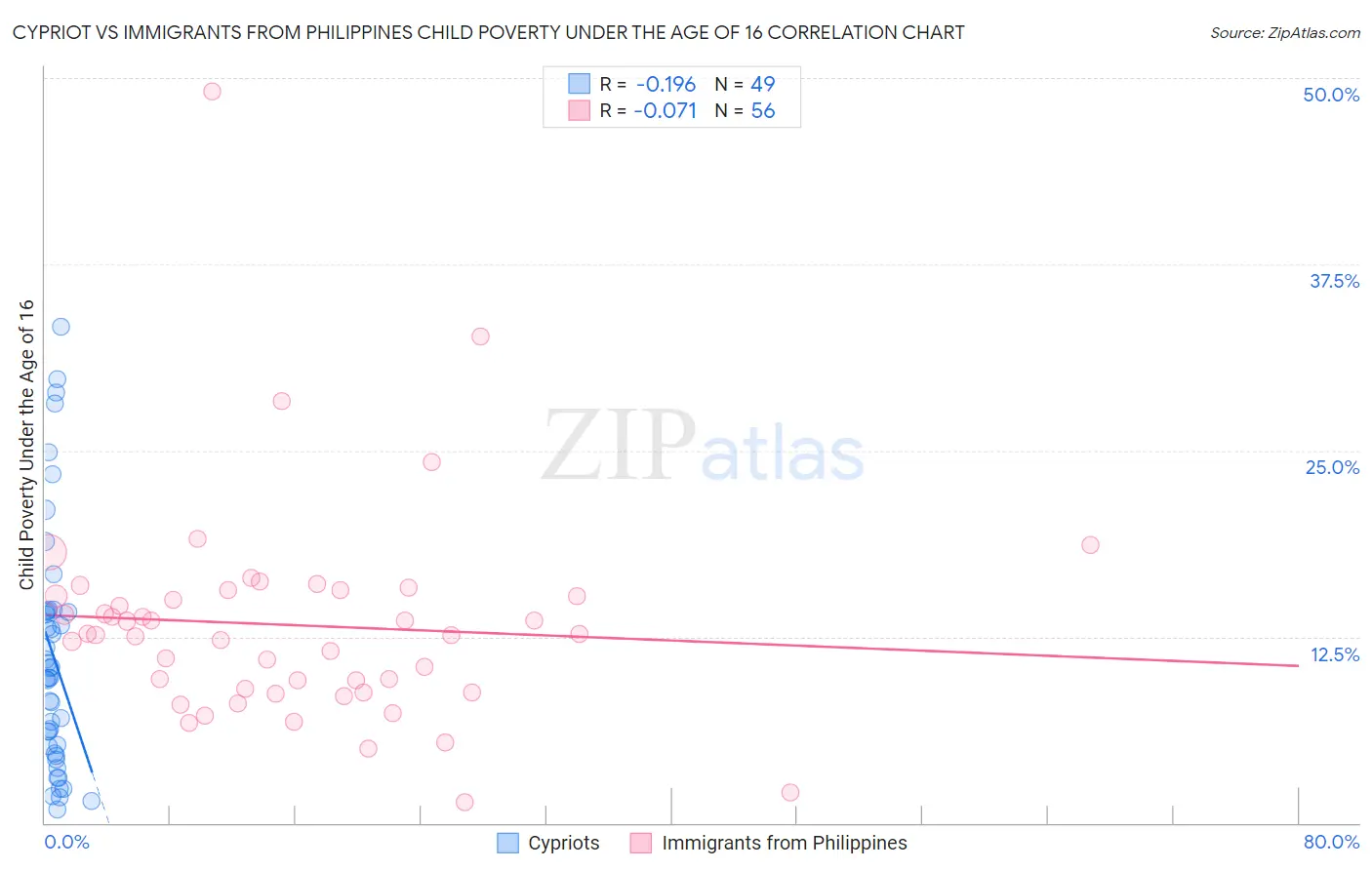 Cypriot vs Immigrants from Philippines Child Poverty Under the Age of 16