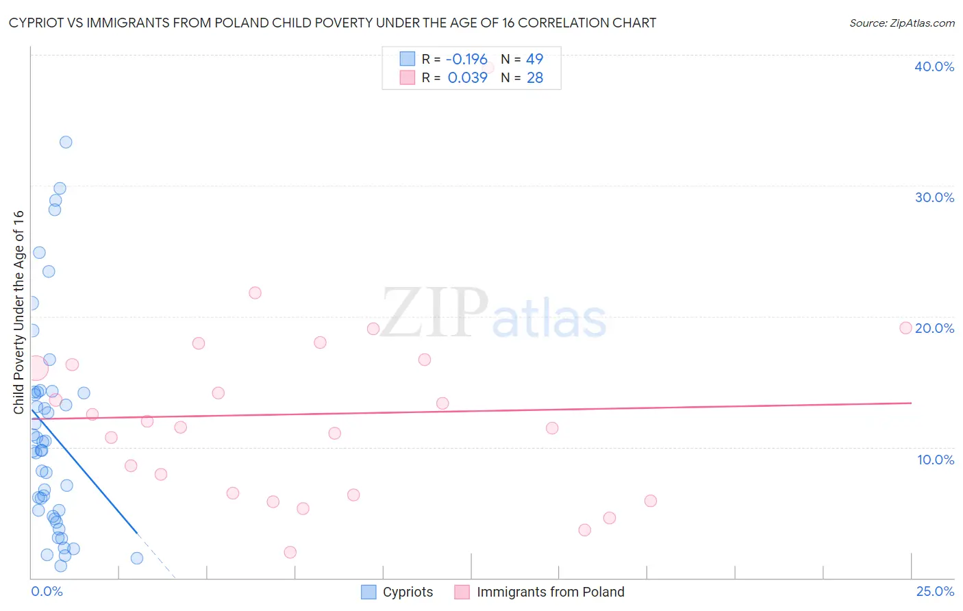 Cypriot vs Immigrants from Poland Child Poverty Under the Age of 16