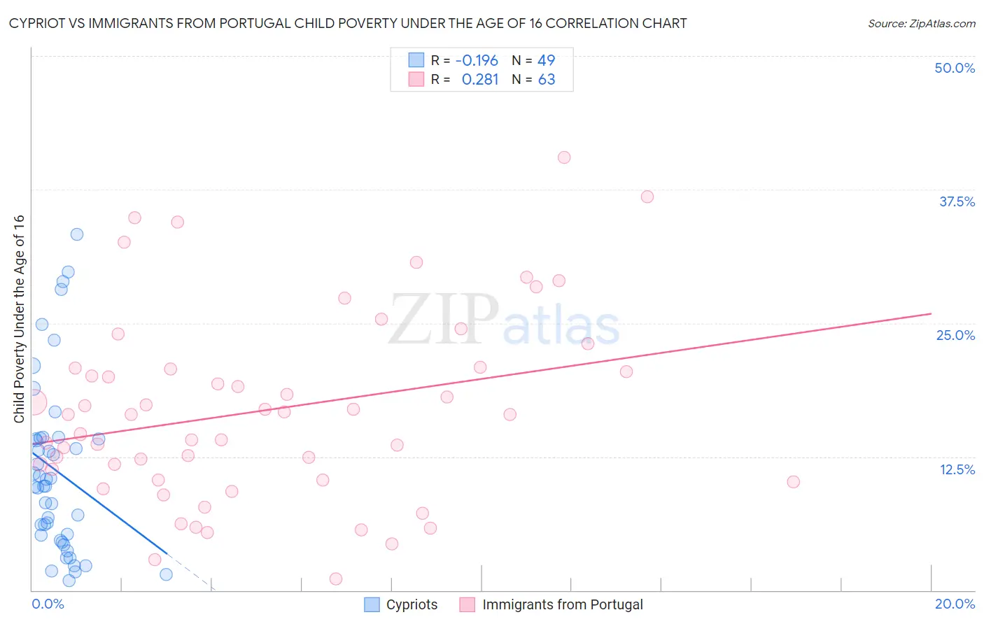 Cypriot vs Immigrants from Portugal Child Poverty Under the Age of 16
