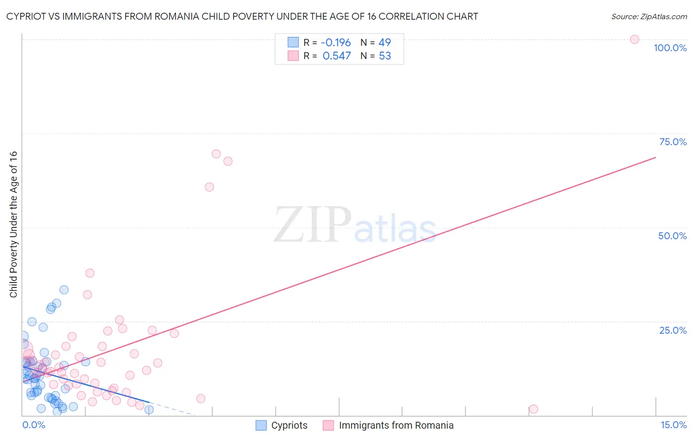 Cypriot vs Immigrants from Romania Child Poverty Under the Age of 16