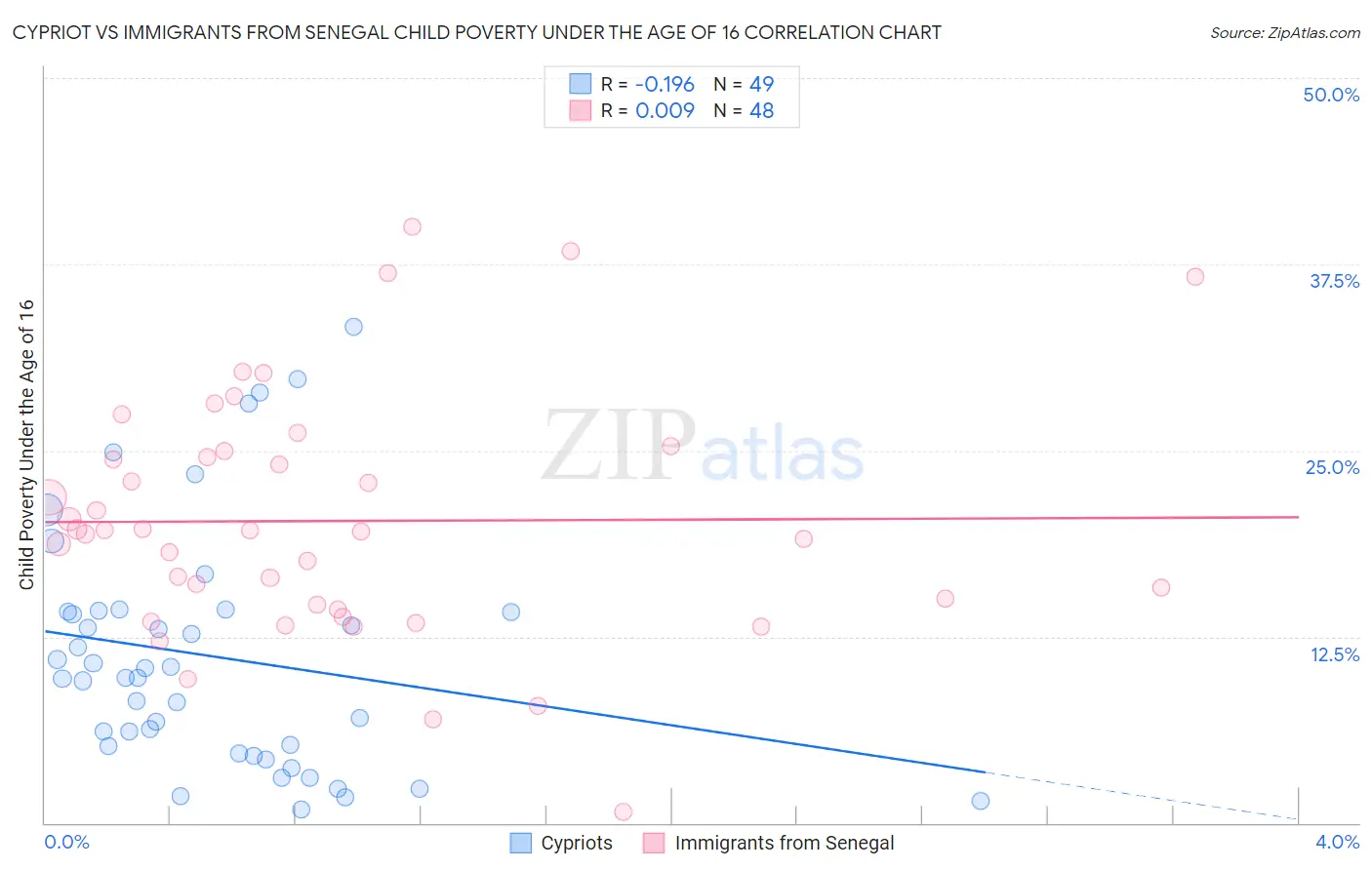 Cypriot vs Immigrants from Senegal Child Poverty Under the Age of 16