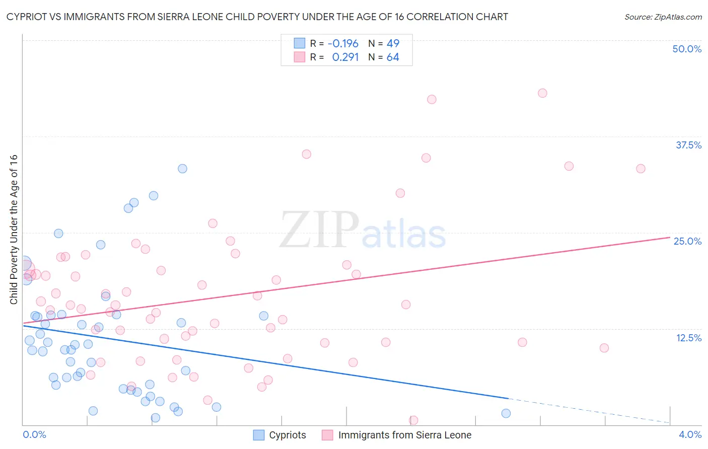 Cypriot vs Immigrants from Sierra Leone Child Poverty Under the Age of 16