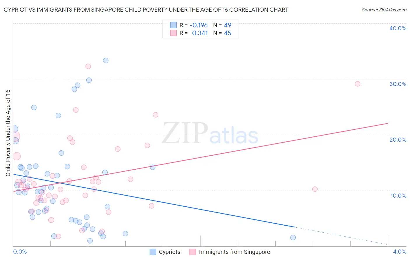 Cypriot vs Immigrants from Singapore Child Poverty Under the Age of 16